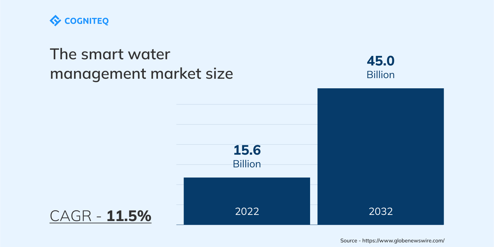 Smart Water Management With IoT | Cogniteq